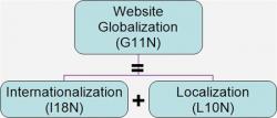 網(wǎng)站翻譯、網(wǎng)站本地化和網(wǎng)站國(guó)際化